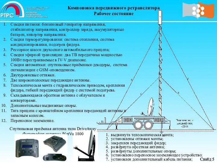 Компоновка передвижного ретранслятора Рабочее состояние * Слайд * Слайд Секция питания: