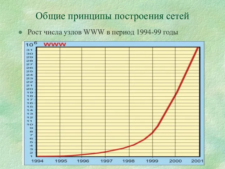 Общие принципы построения сетей Рост числа узлов WWW в период 1994-99 годы