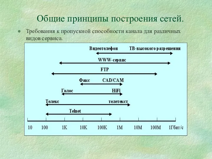 Общие принципы построения сетей. Требования к пропускной способности канала для различных видов сервиса.