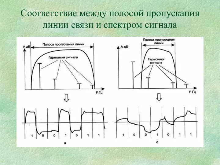 Соответствие между полосой пропускания линии связи и спектром сигнала