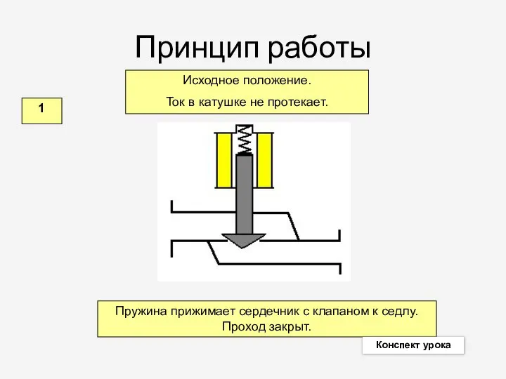 Принцип работы Пружина прижимает сердечник с клапаном к седлу. Проход закрыт.