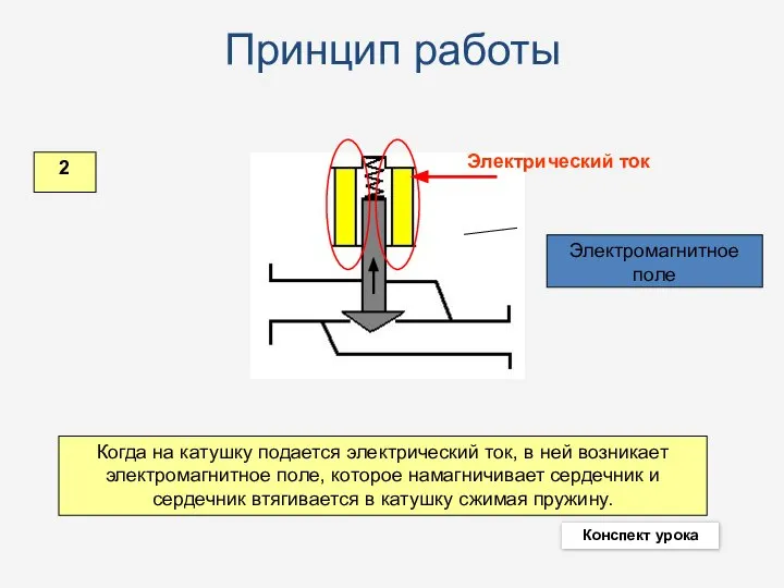 Когда на катушку подается электрический ток, в ней возникает электромагнитное поле,