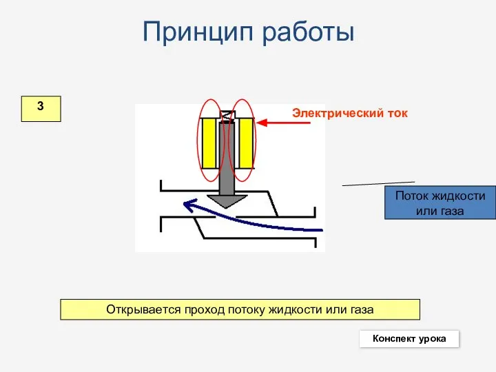 Поток жидкости или газа Открывается проход потоку жидкости или газа Принцип работы 3 Конспект урока