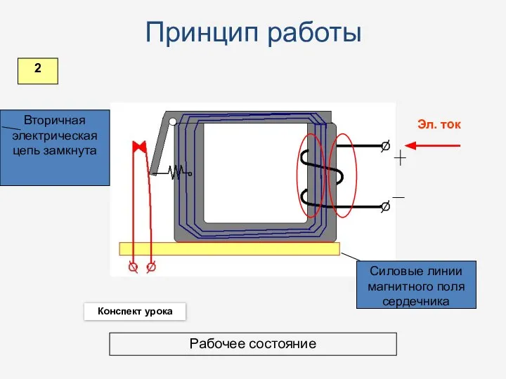 Эл. ток Силовые линии магнитного поля сердечника Вторичная электрическая цепь замкнута