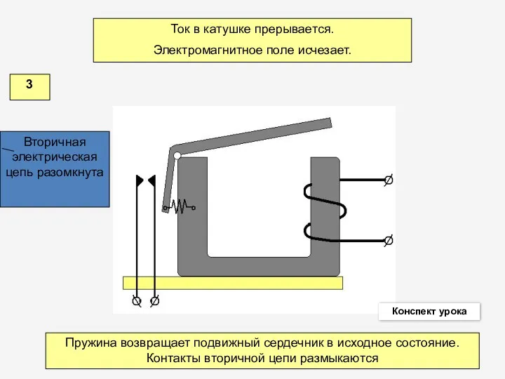 Вторичная электрическая цепь разомкнута Пружина возвращает подвижный сердечник в исходное состояние.