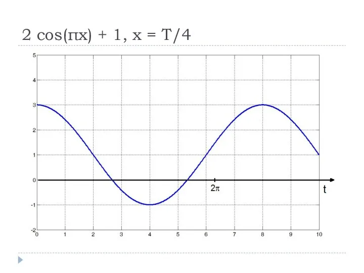 2 cos(πx) + 1, x = T/4