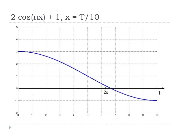 2 cos(πx) + 1, x = T/10