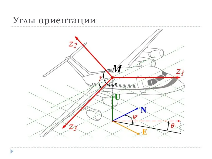 Углы ориентации