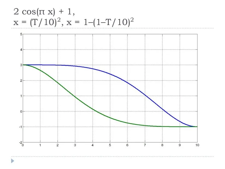 2 cos(π x) + 1, x = (T/10)2, x = 1–(1–T/10)2