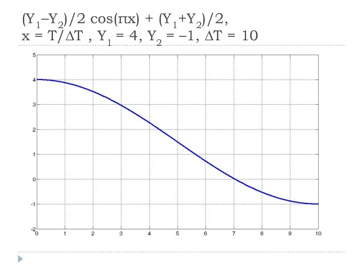 (Y1–Y2)/2 cos(πx) + (Y1+Y2)/2, x = T/∆T , Y1 = 4,