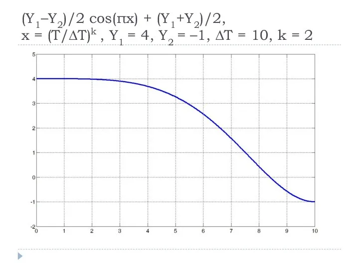 (Y1–Y2)/2 cos(πx) + (Y1+Y2)/2, x = (T/∆T)k , Y1 = 4,