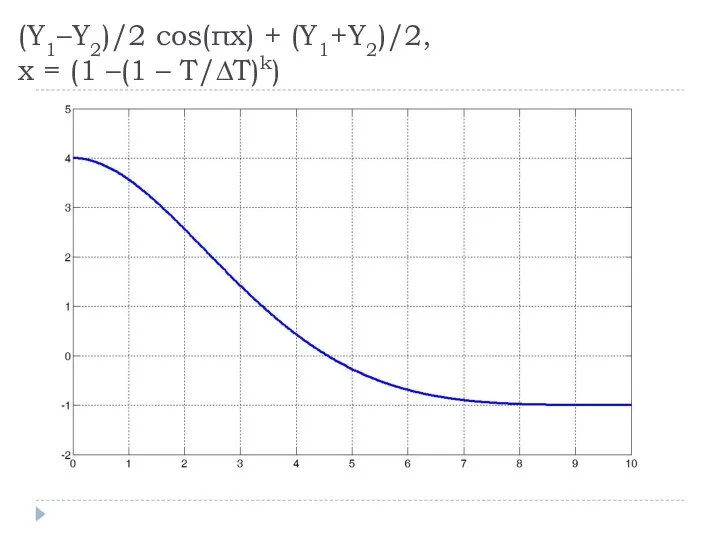 (Y1–Y2)/2 cos(πx) + (Y1+Y2)/2, x = (1 –(1 – T/∆T)k)