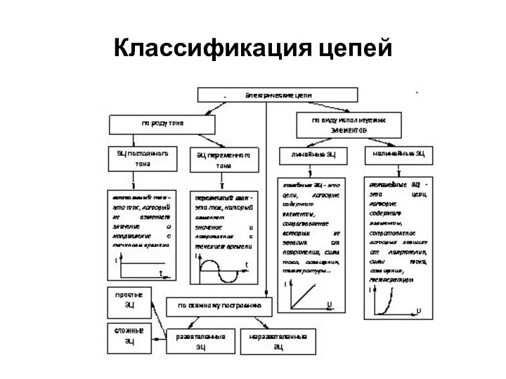 Классификация цепей