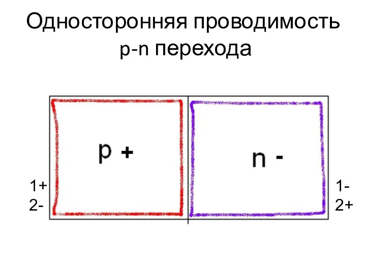 Односторонняя проводимость p-n перехода 1+ 2- 1- 2+ + -