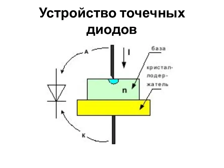 Устройство точечных диодов