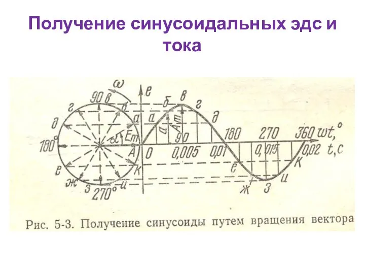 Получение синусоидальных эдс и тока