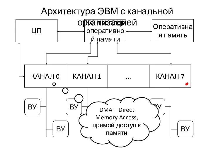 Архитектура ЭВМ с канальной организацией DMA – Direct Memory Access, прямой доступ к памяти