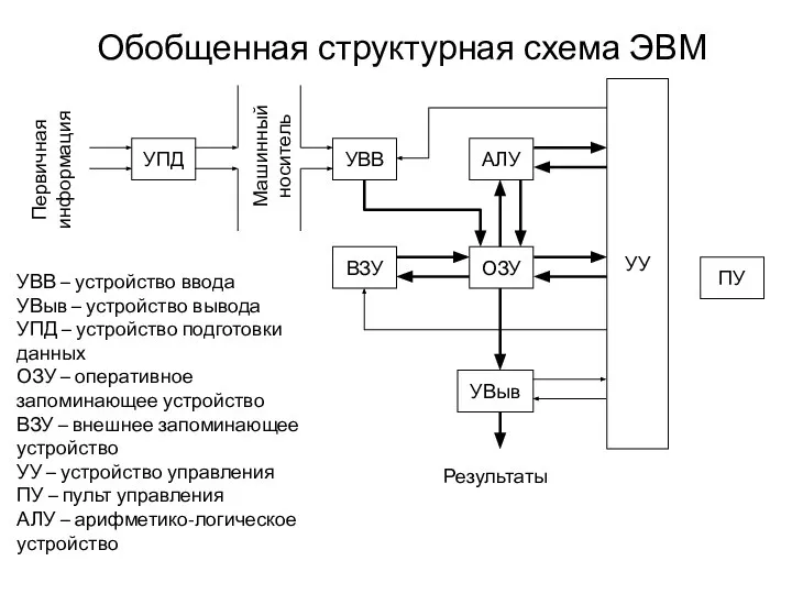 Обобщенная структурная схема ЭВМ УВВ – устройство ввода УВыв – устройство