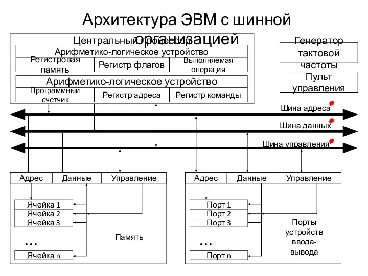 Архитектура ЭВМ с шинной организацией