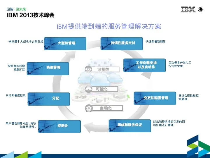 IBM提供端到端的服务管理解决方案 可控化 持续性服务交付 快速部署新服务 对云和移动增长引发的网络扩展进行管理 网络和服务保证 自动恢复并优化工作负载安排 保证合规性和控制更改 变更和配置管理 确保整个大型机平台的性能 大型机管理