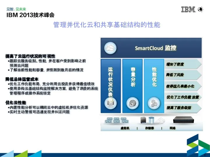 SmartCloud 监控 虚拟机 | 存储器 | 网络 管理并优化云和共享基础结构的性能 提高了云运行状况的可视性 跟踪云服务级别、性能，并在客户受到影响之前 预测云问题