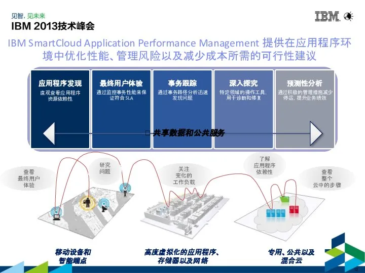 查看 最终用户 体验 关注 变化的 工作负载 移动设备和 智能端点 专用、公共以及 混合云 IBM