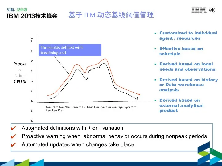 基于 ITM 动态基线阀值管理 Automated definitions with + or - variation Proactive