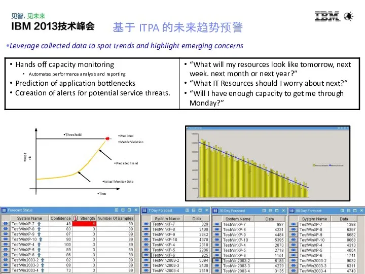 基于 ITPA 的未来趋势预警 Leverage collected data to spot trends and highlight