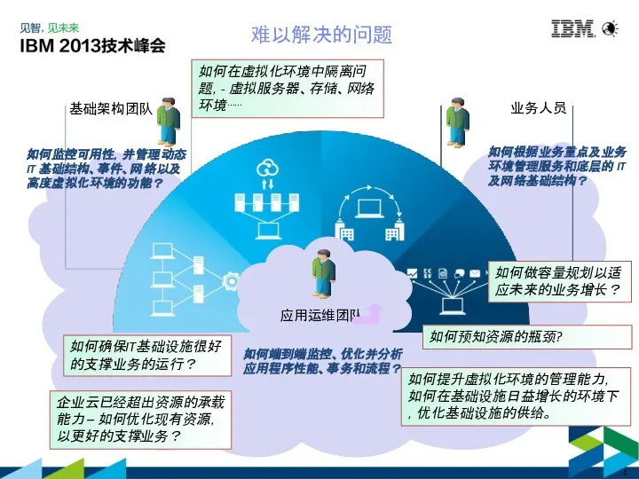 C 基础架构团队 业务人员 Operations Teams 难以解决的问题 应用运维团队 如何预知资源的瓶颈? 如何提升虚拟化环境的管理能力，如何在基础设施日益增长的环境下，优化基础设施的供给。 如何在虚拟化环境中隔离问题，- 虚拟服务器、存储、网络环境⋯⋯