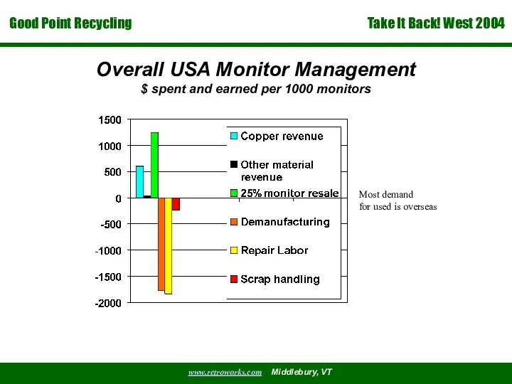 Overall USA Monitor Management $ spent and earned per 1000 monitors