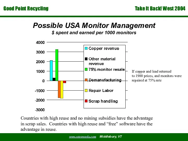 Possible USA Monitor Management $ spent and earned per 1000 monitors