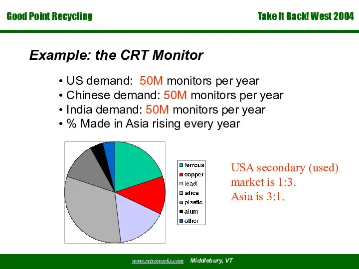 Example: the CRT Monitor US demand: 50M monitors per year Chinese