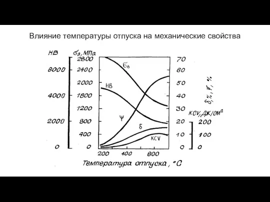 Влияние температуры отпуска на механические свойства