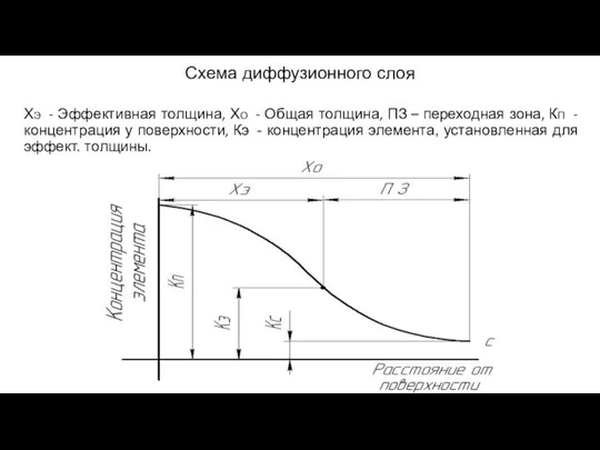 Схема диффузионного слоя ХЭ - Эффективная толщина, ХО - Общая толщина,