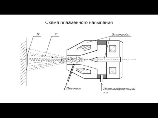 Схема плазменного напыления