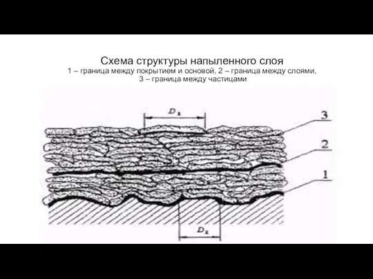 Схема структуры напыленного слоя 1 – граница между покрытием и основой,