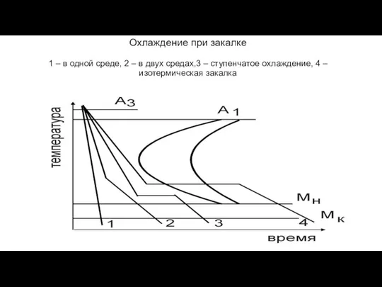 Охлаждение при закалке 1 – в одной среде, 2 – в