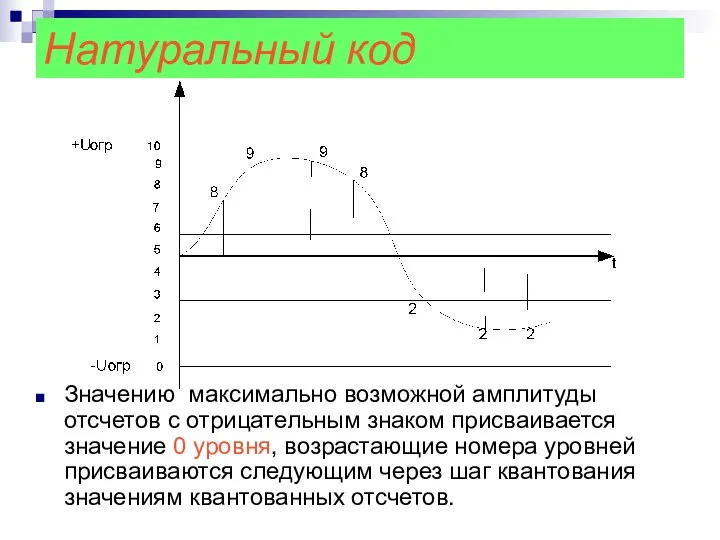 Натуральный код Значению максимально возможной амплитуды отсчетов с отрицательным знаком присваивается