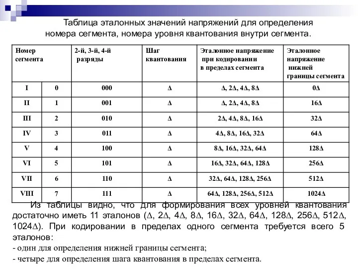 Таблица эталонных значений напряжений для определения номера сегмента, номера уровня квантования