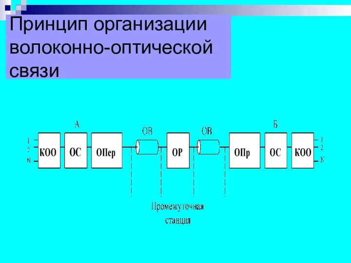 Принцип организации волоконно-оптической связи