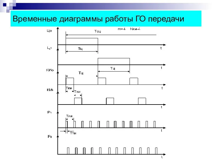 Временные диаграммы работы ГО передачи