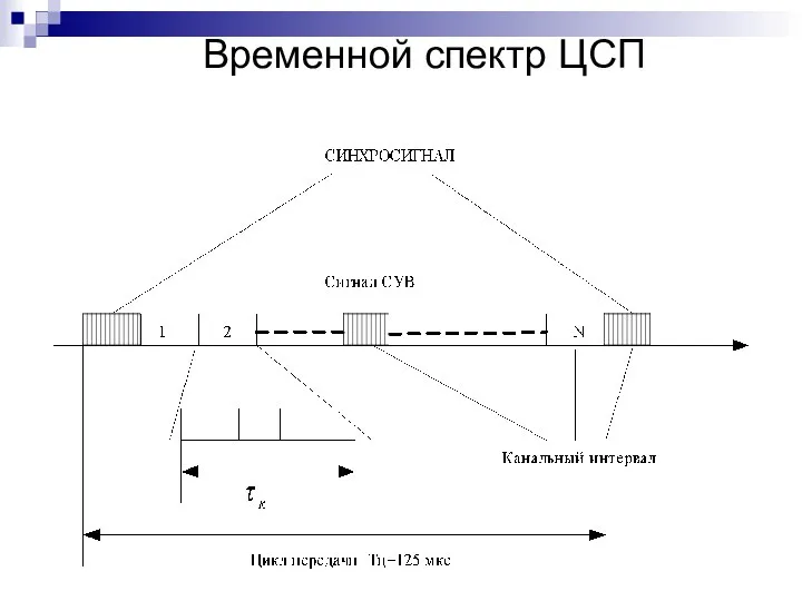 Временной спектр ЦСП