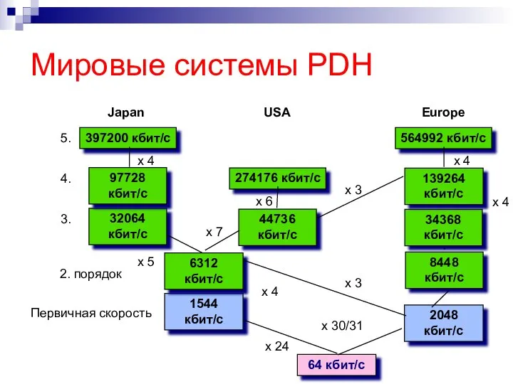 2048 кбит/с 64 кбит/с x 4 x 30/31 x 24 x