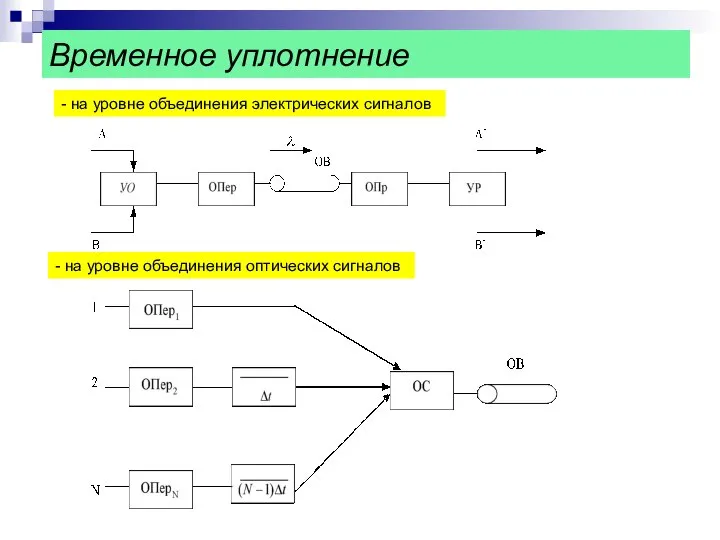 Временное уплотнение - на уровне объединения электрических сигналов - на уровне объединения оптических сигналов