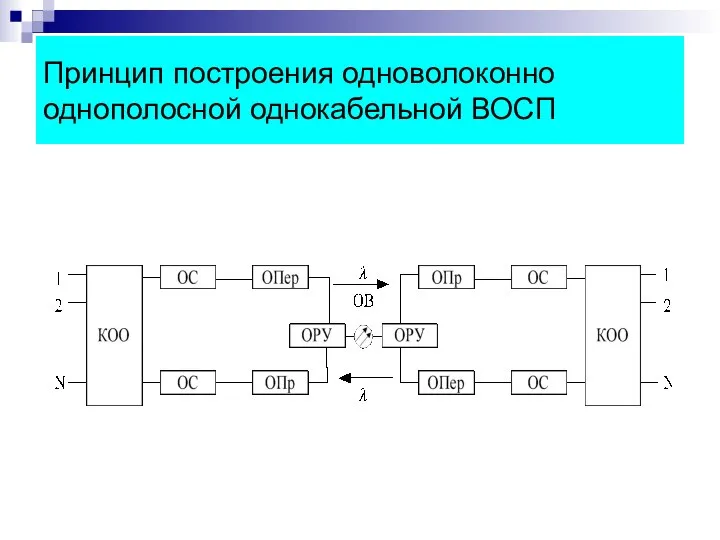 Принцип построения одноволоконно однополосной однокабельной ВОСП