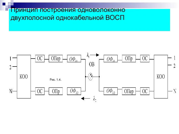 Принцип построения одноволоконно двухполосной однокабельной ВОСП Рис. 1.4.