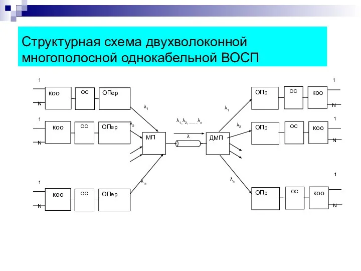 Структурная схема двухволоконной многополосной однокабельной ВОСП