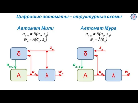 Цифровые автоматы – структурные схемы Автомат Мили an+1 = δ(an, zn)