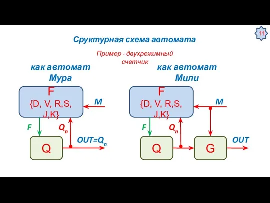 Сруктурная схема автомата F {D, V, R,S, J,K} Q F OUT=Qn