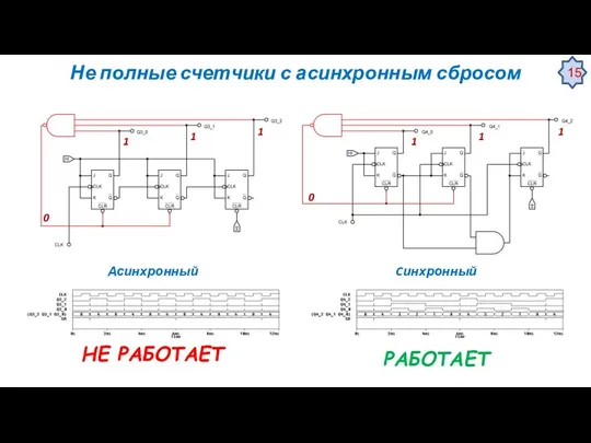 Не полные счетчики с асинхронным сбросом Асинхронный Cинхронный 1 1 1